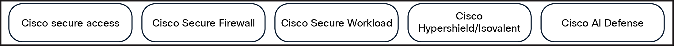 Cisco solutions for cyber resilience powered by zero trust