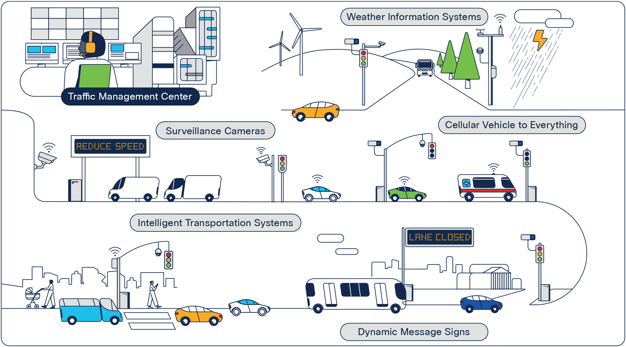 Connected roadways and intersections use cases