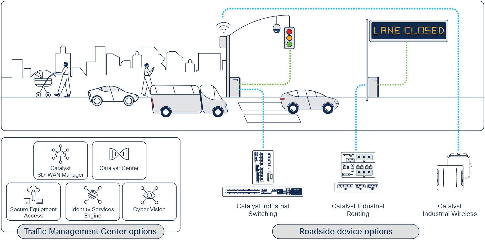 Cisco solutions for connected ITS
