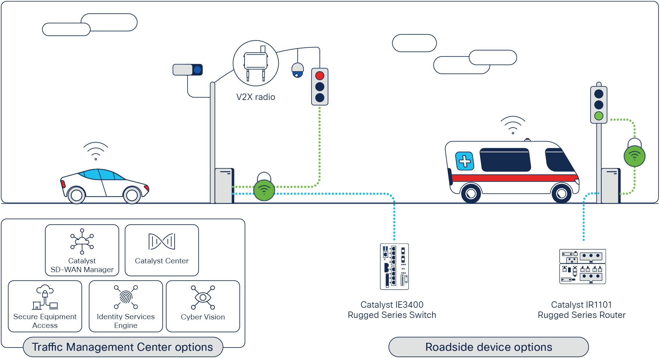 Cisco solutions for C-V2X