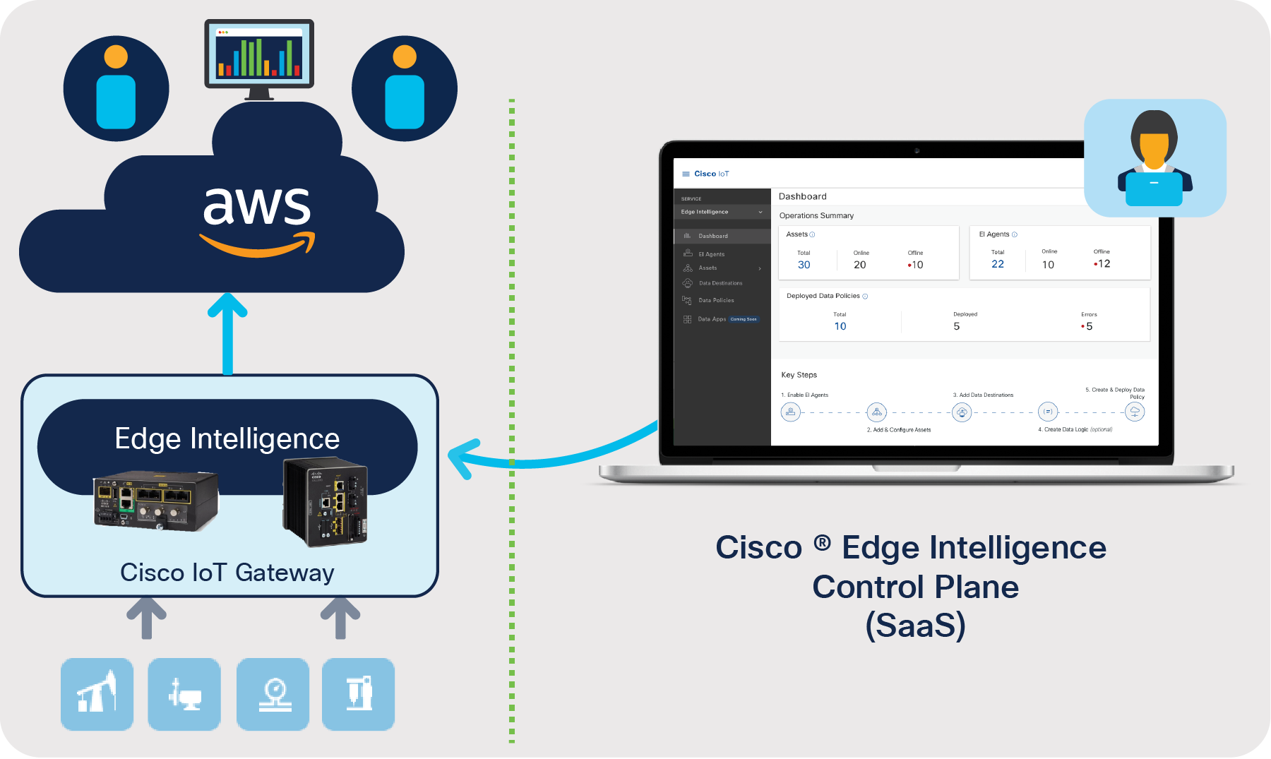 Cisco Edge Intelligence seamlessly integrates with AWS IoT Core