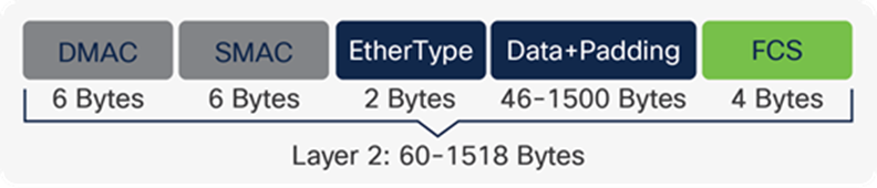 Ethernet II frame