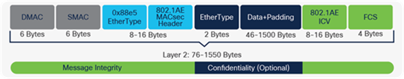 Ethernet II frame with 802.1AE MACsec header and trailer