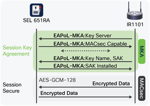 Interaction between MKA (control plane) and MACsec (data plane)