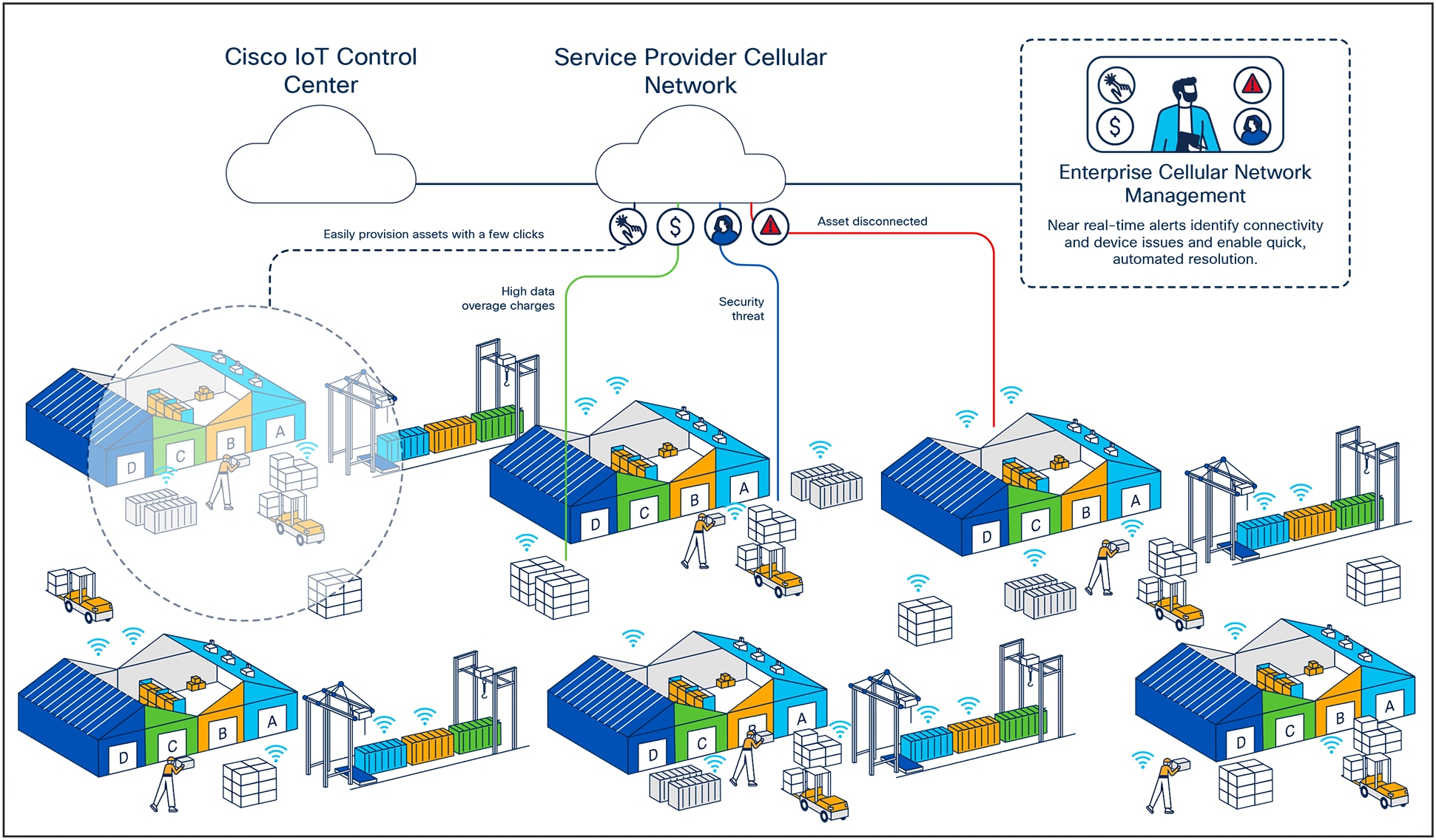 Cisco IoT Control Center's cloud platform enables real-time IoT device tracking and fleet management