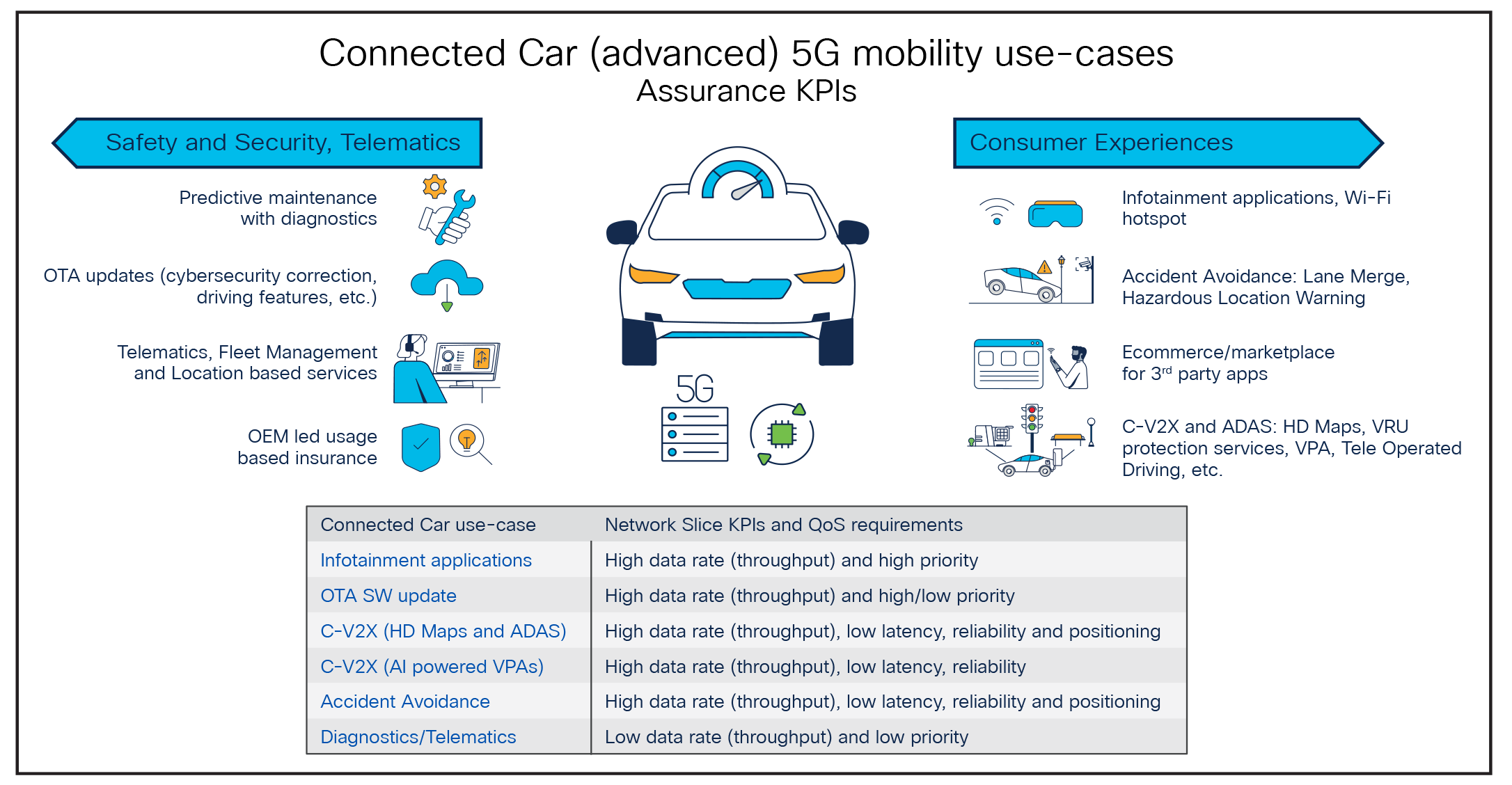 Use cases for connected car 5G mobility