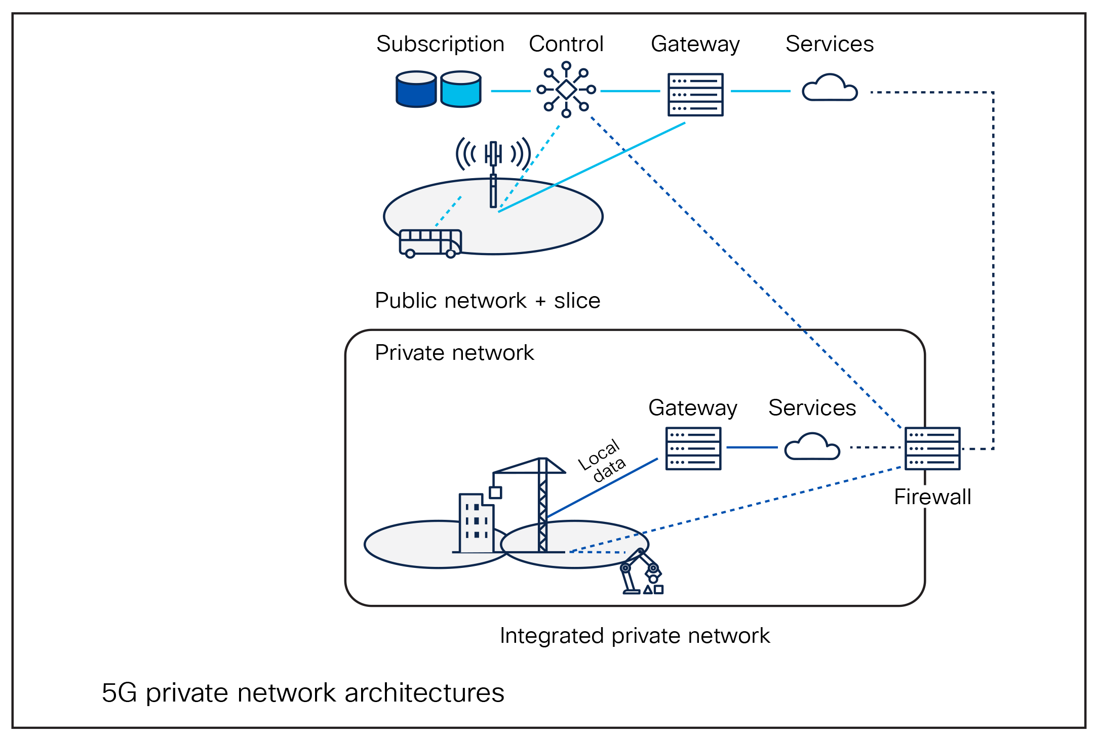 Private-macro interoperability with 5G