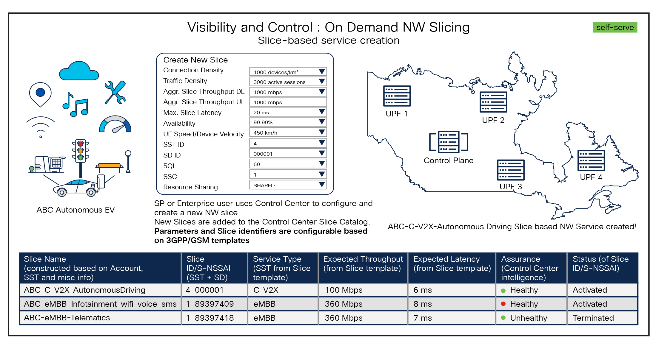 On-demand network slicing