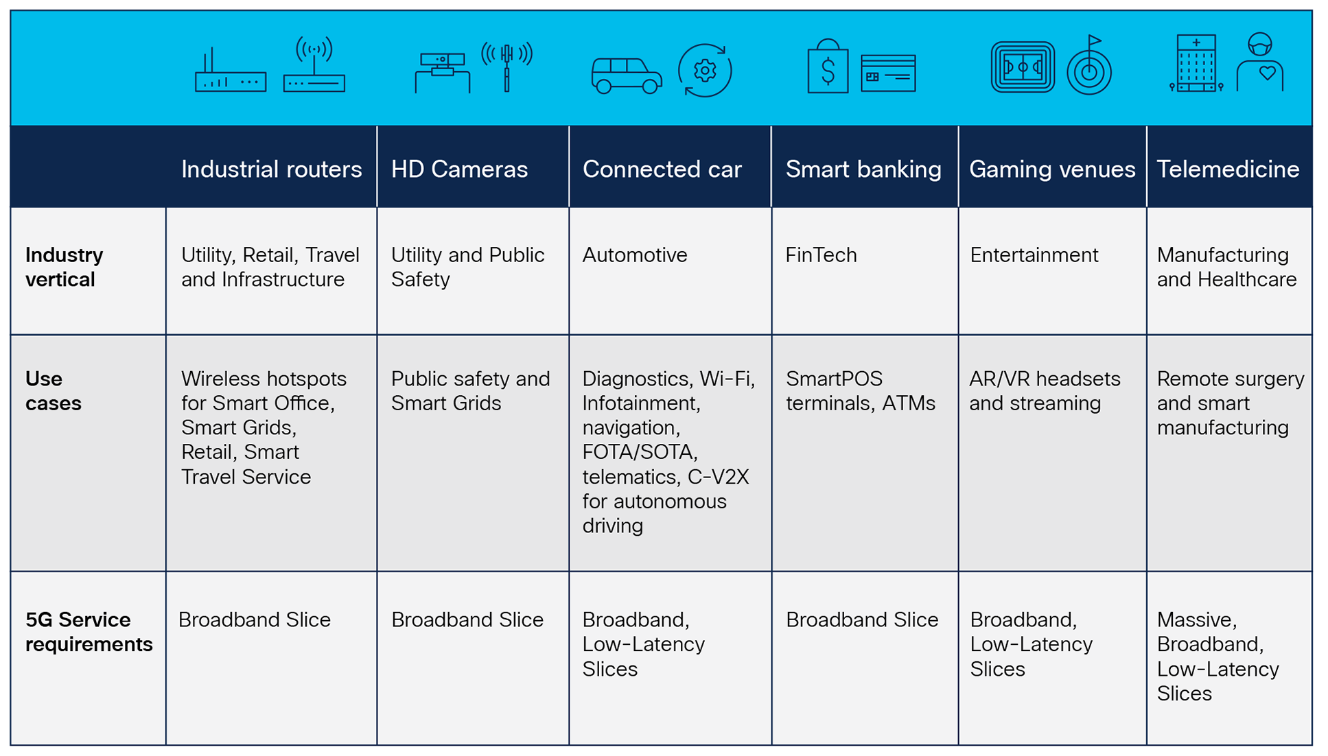 Use cases based on network slicing