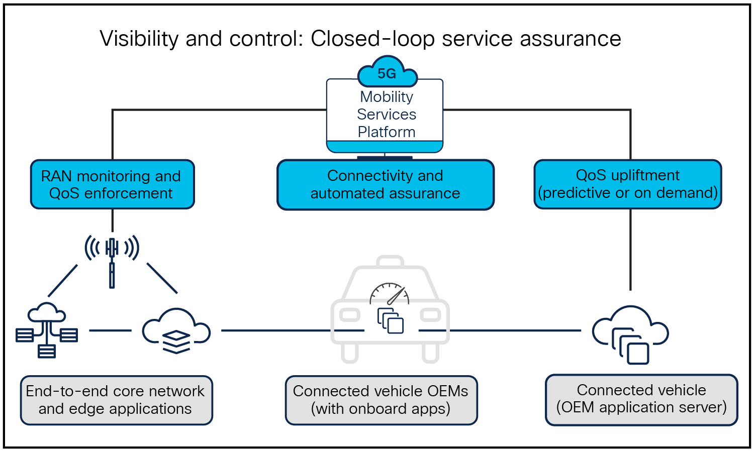 Transform network insights into automated service excellence with QoS OnDemand