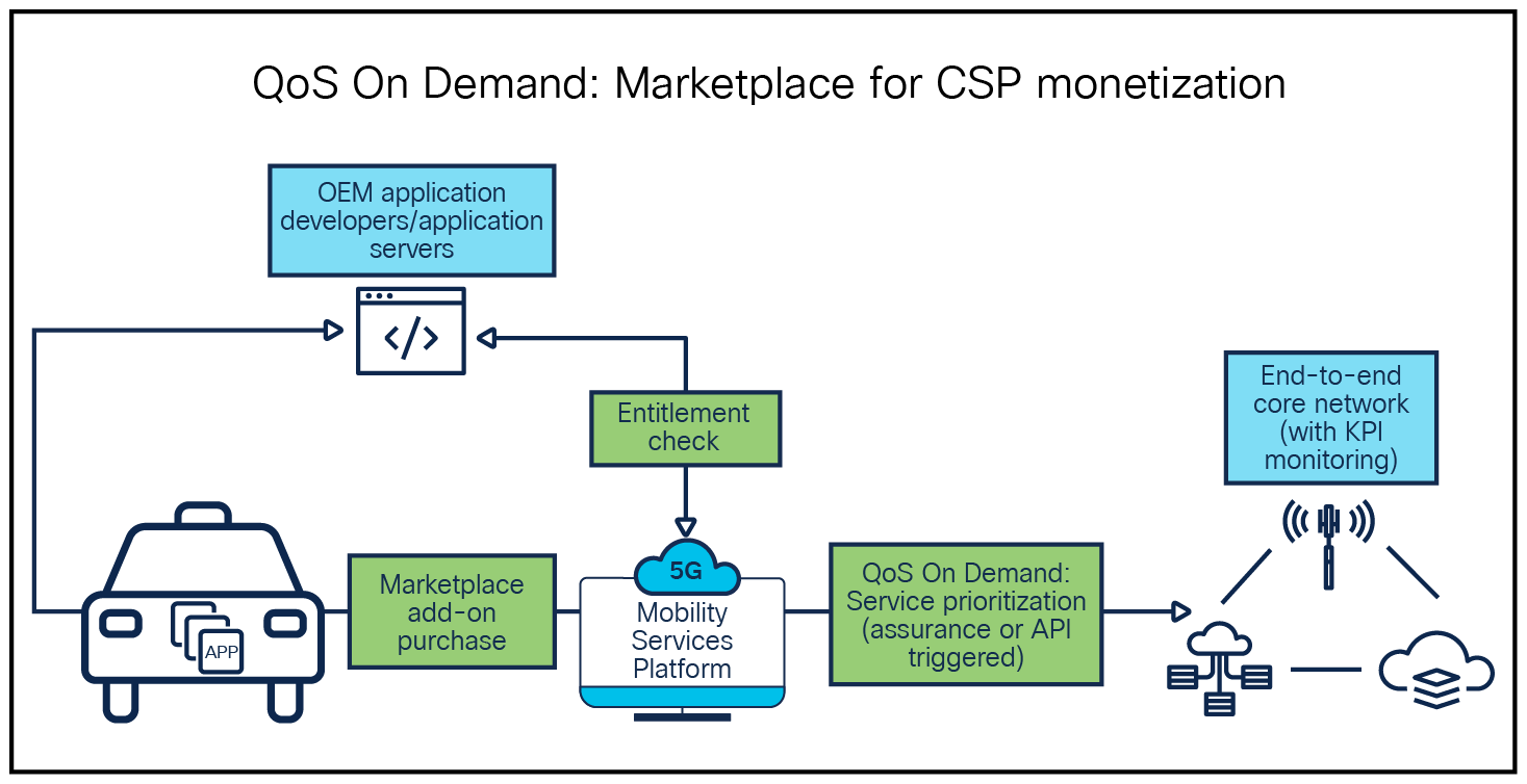 Transform network services into revenue streams with QoS On Demand