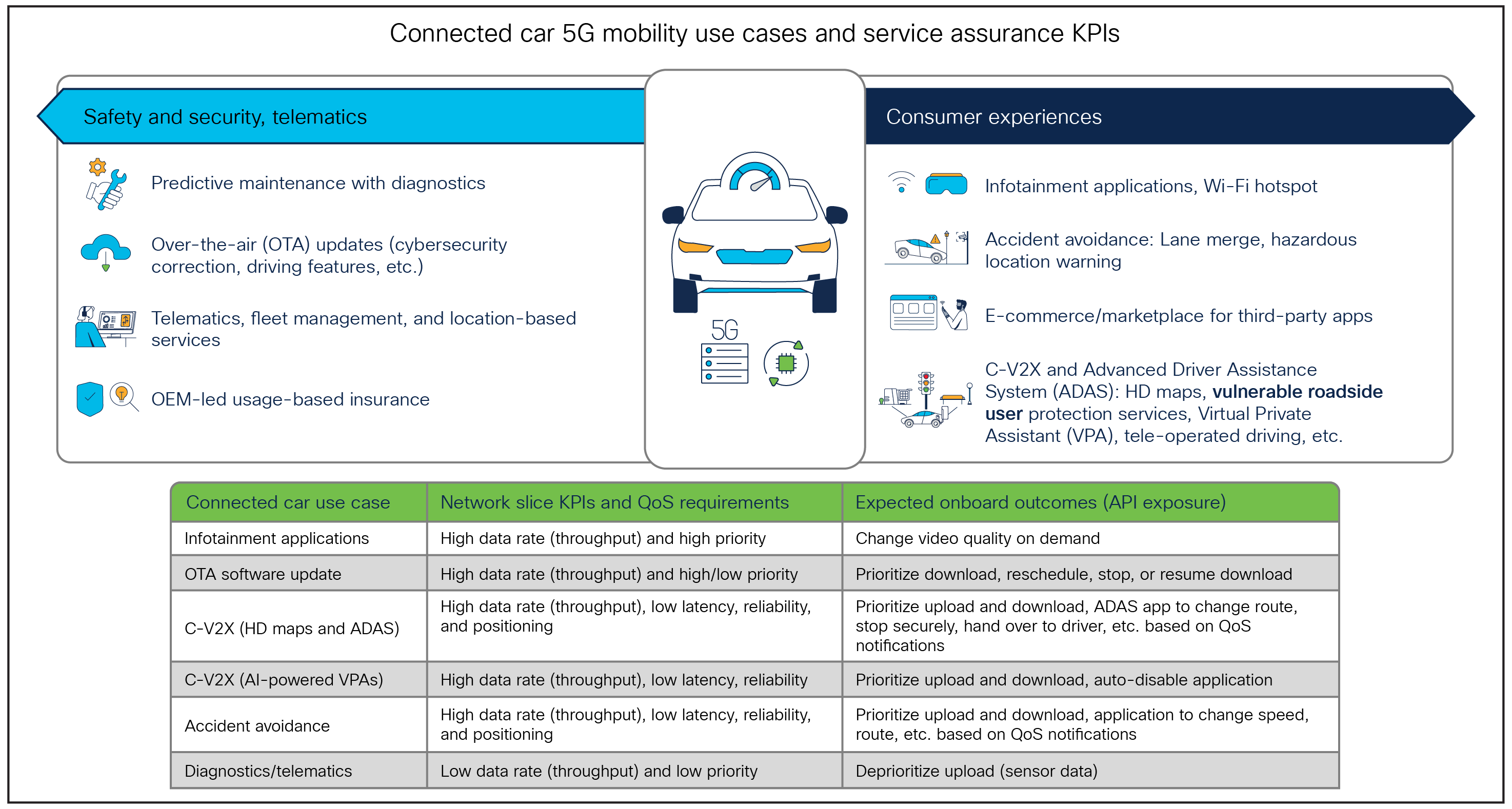 Transform connected car experiences with 5G mobility and precision KPIs