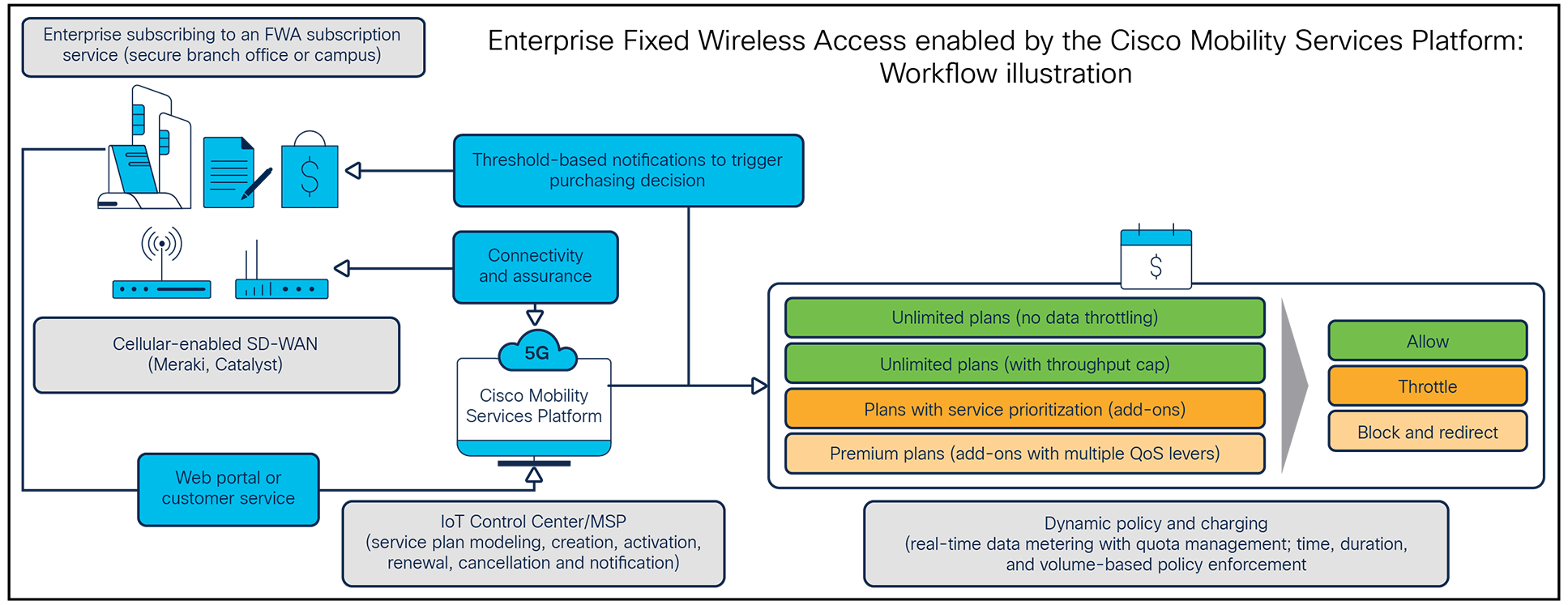 Enterprise FWA enabled by the Cisco Mobility Services Platform