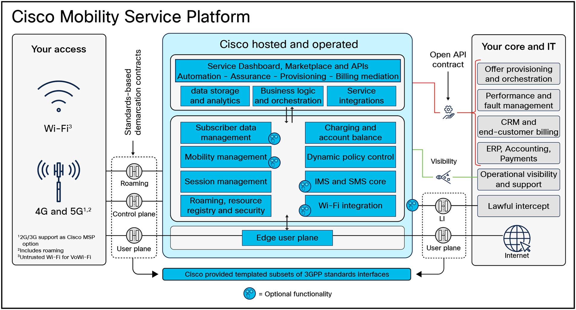 One Platform for Enterprise Mobile Services