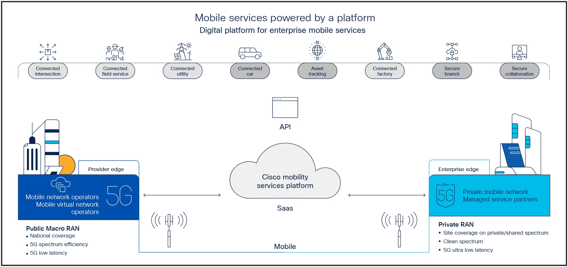 Cisco Mobility Services Subscription Offers and Example Use Cases Addressed