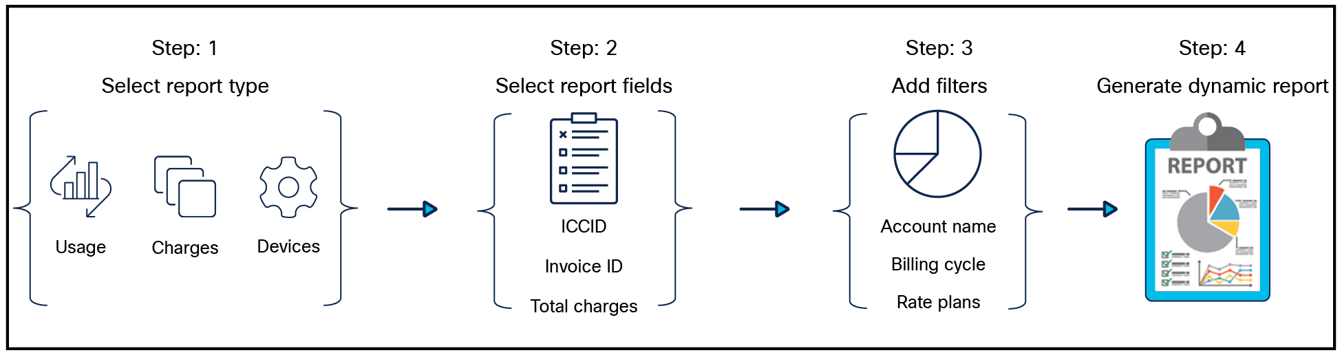 Steps for creating a custom report in Cisco IoT Control Center Dynamic Reporting