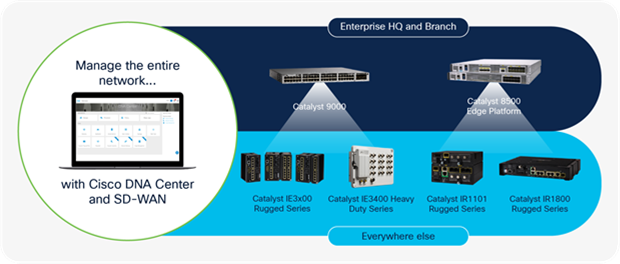 Cisco Industrial Connectivity: Manage your entire network with Cisco DNA Center and SD-WAN