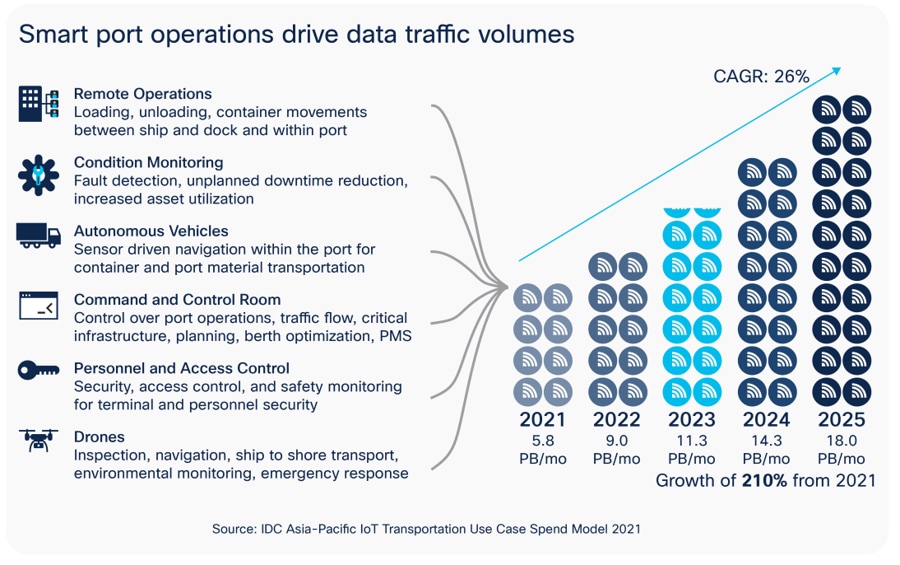 Smart port operations drive data traffic volumes