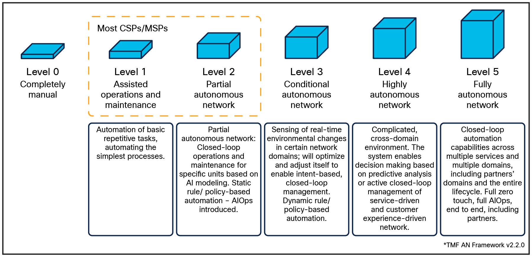 Autonomous network transition tolevels 3 through 5