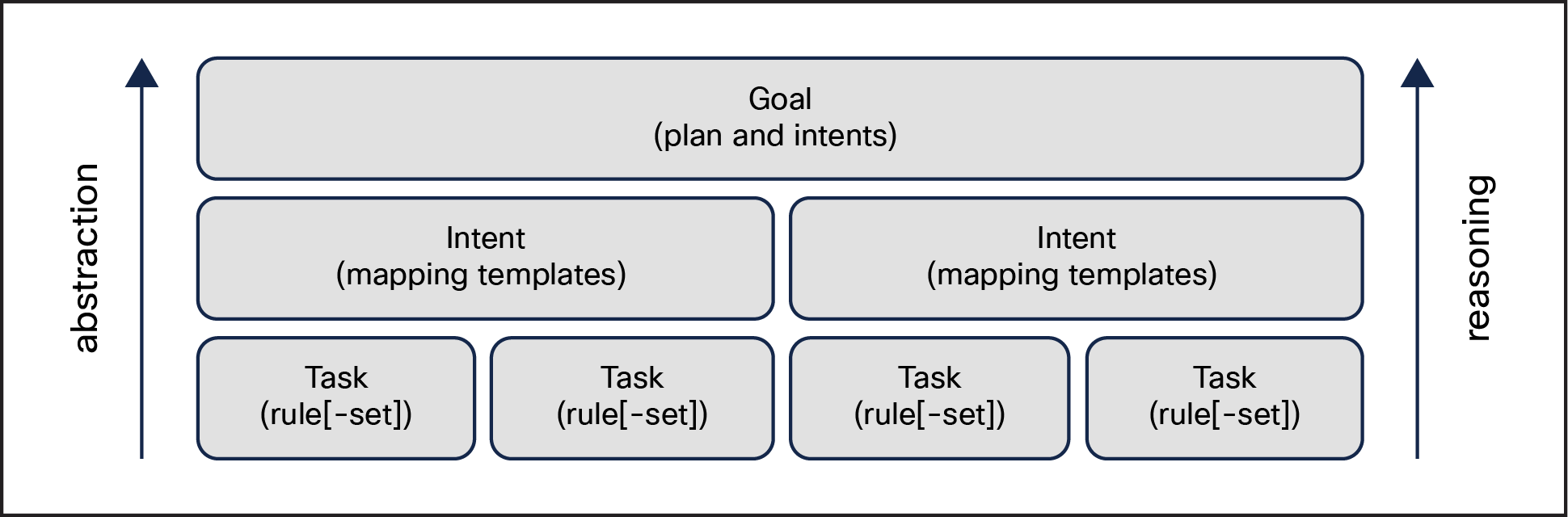 Goal-driven automation