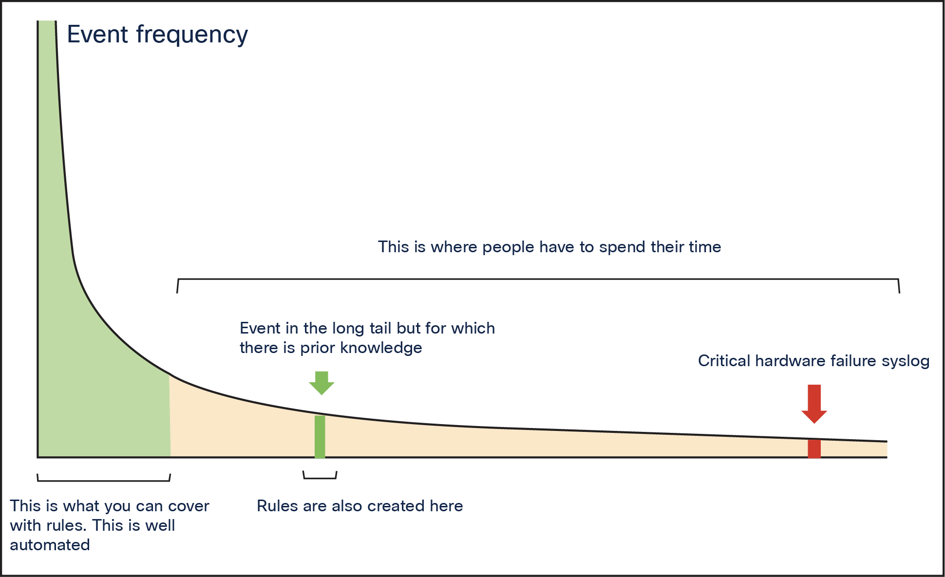 The long tail in network automation