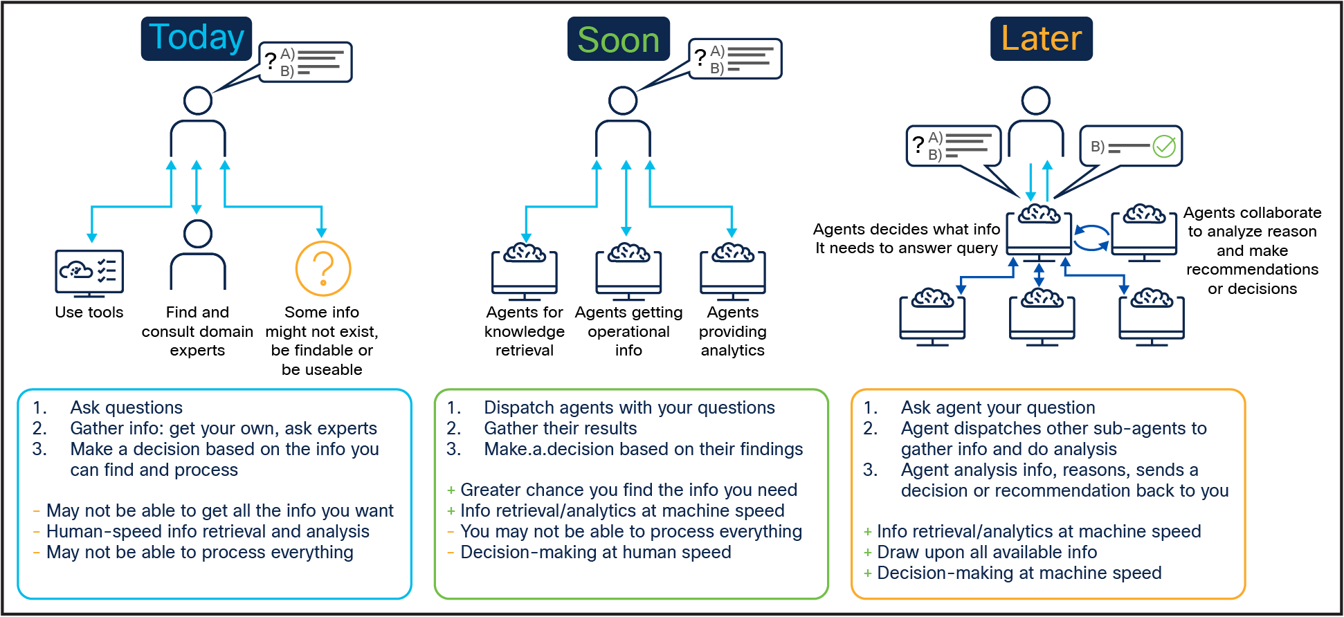 AI Agents Evolution