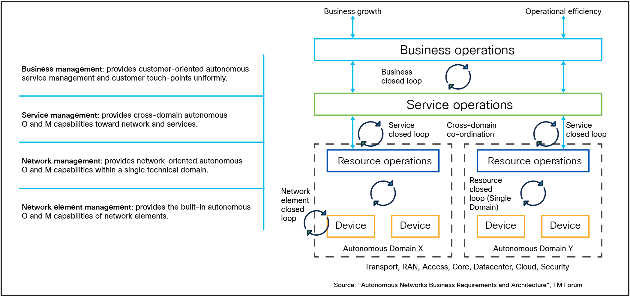 Autonomous network closed loops as defined by the TM Forum
