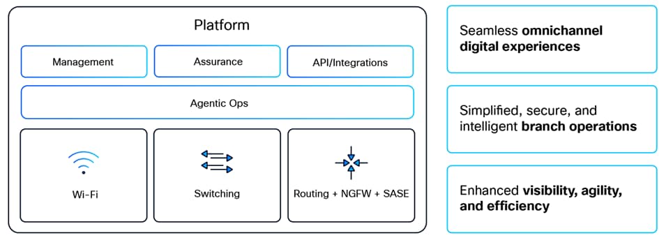 Cisco Unified Branch: Empowering modern retail with faster rollouts, simpler management, and consistent security