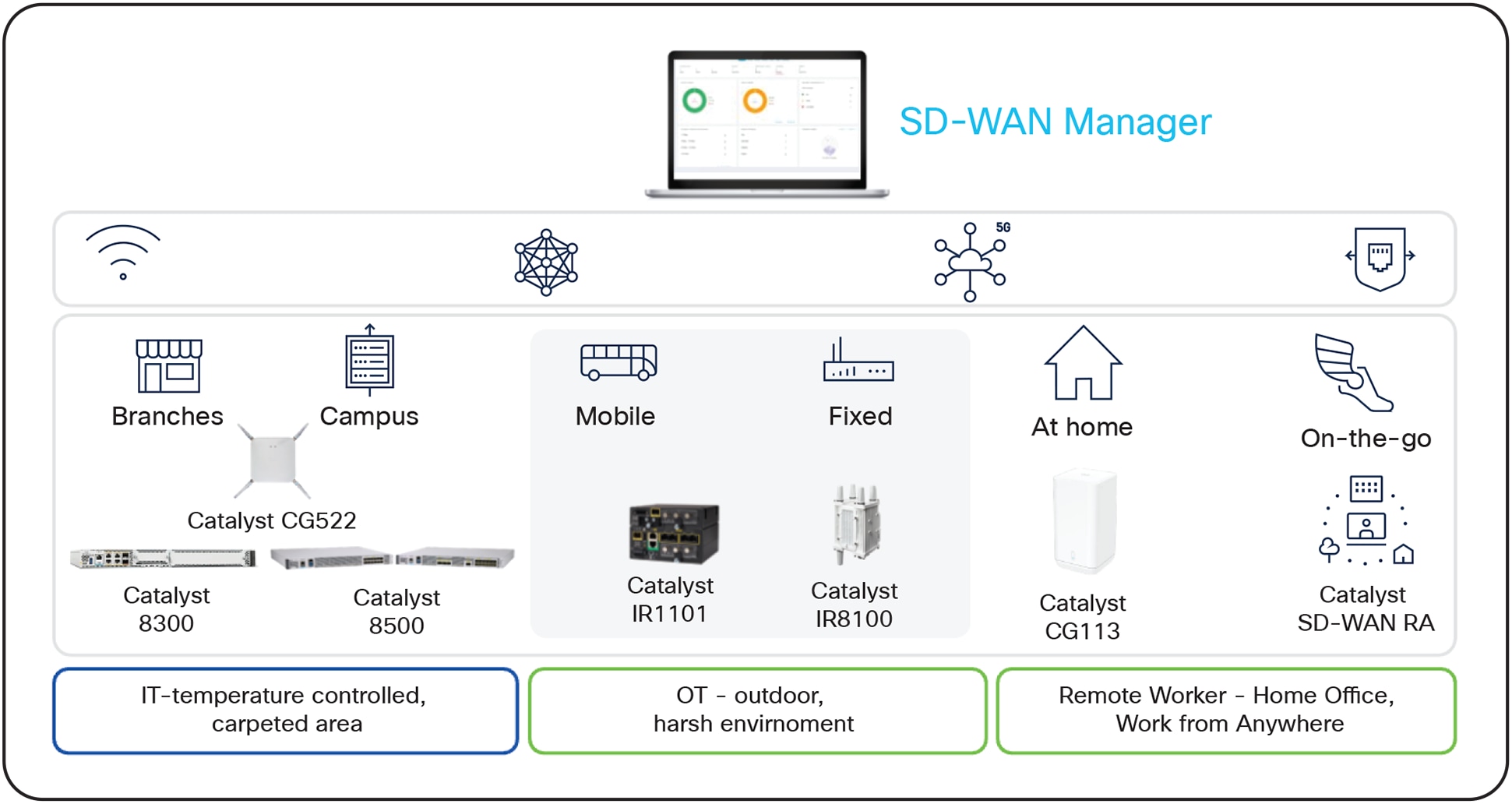 Overview of various Catalyst SD-WAN deployment scenarios
