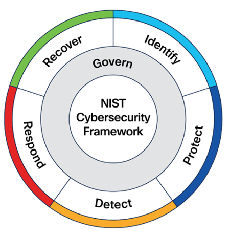NIST Cybersecurity Framework 2.0