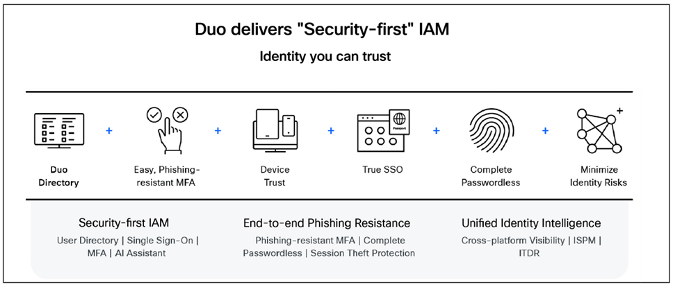 Duo delivers "Security-first" IAM