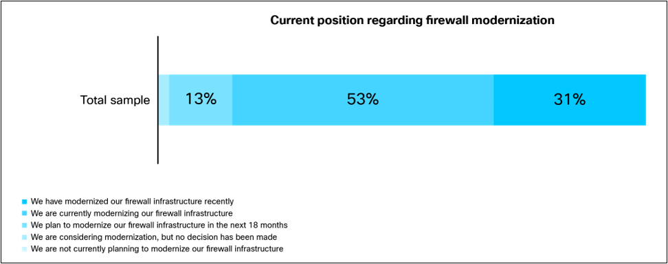 (Q4) Which of the following best describes your organization’s current position regarding firewall modernization? Base: 500 respondents.