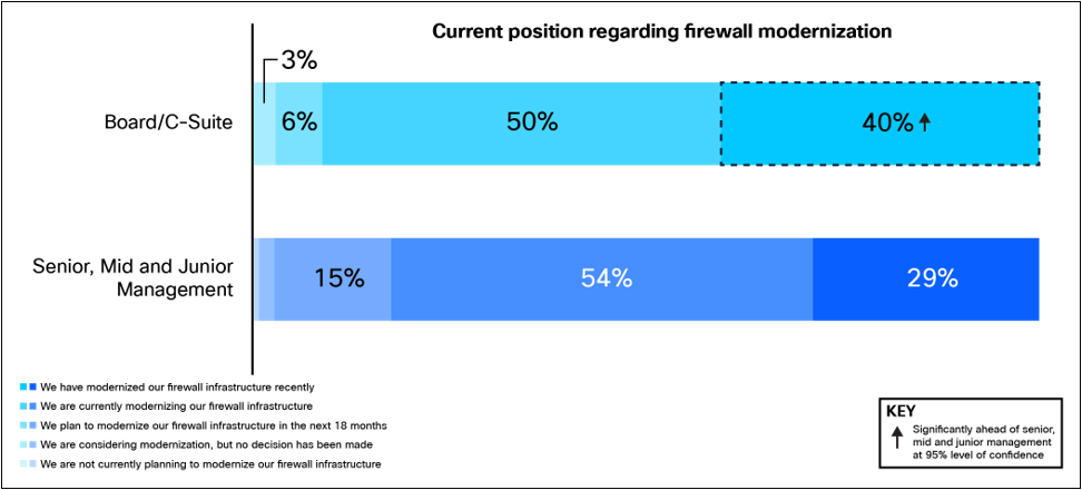 (Q4) Which of the following best describes your organization’s current position regarding firewall modernization? Base: 500 respondents, split by Board/C-suite [109 respondents] and other management [391 respondents].