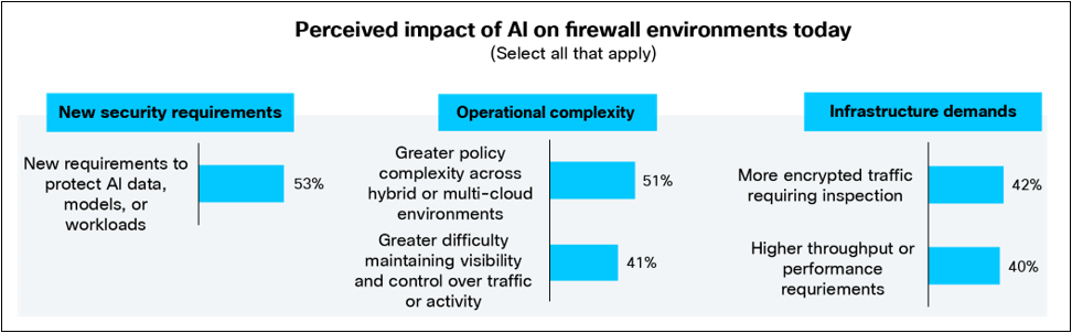 (Q12) How, if at all, is AI impacting your organization’s firewall environment today? Base: 500 respondents.