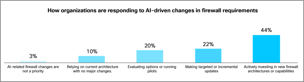 (Q13) How is your organization responding to AI-driven changes in firewall requirements, if at all? Base: 500 respondents.