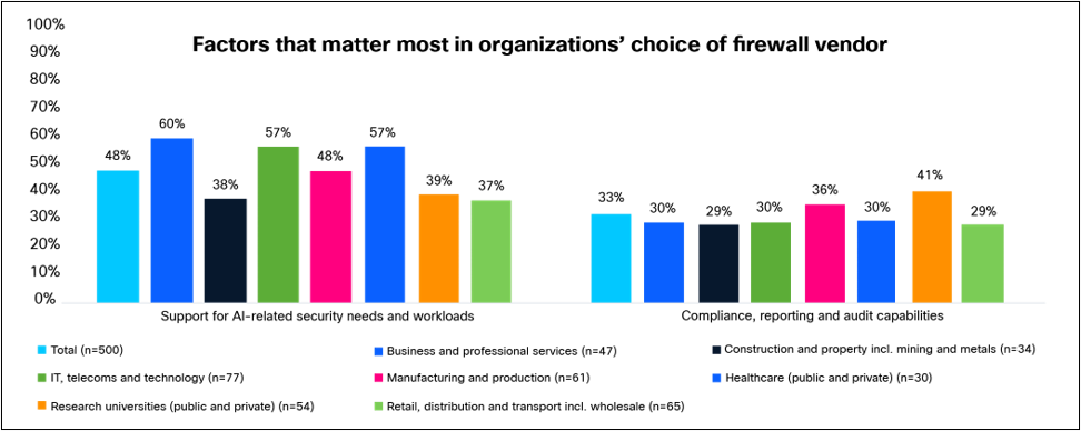 (Q15) Which factors are likely to matter most in your organization’s choice of firewall vendor over the next 18 months? Combination of responses ranked first, second, and third. AI-related capability and compliance shown for comparison; other factors omitted for clarity. Base: 500 respondents.