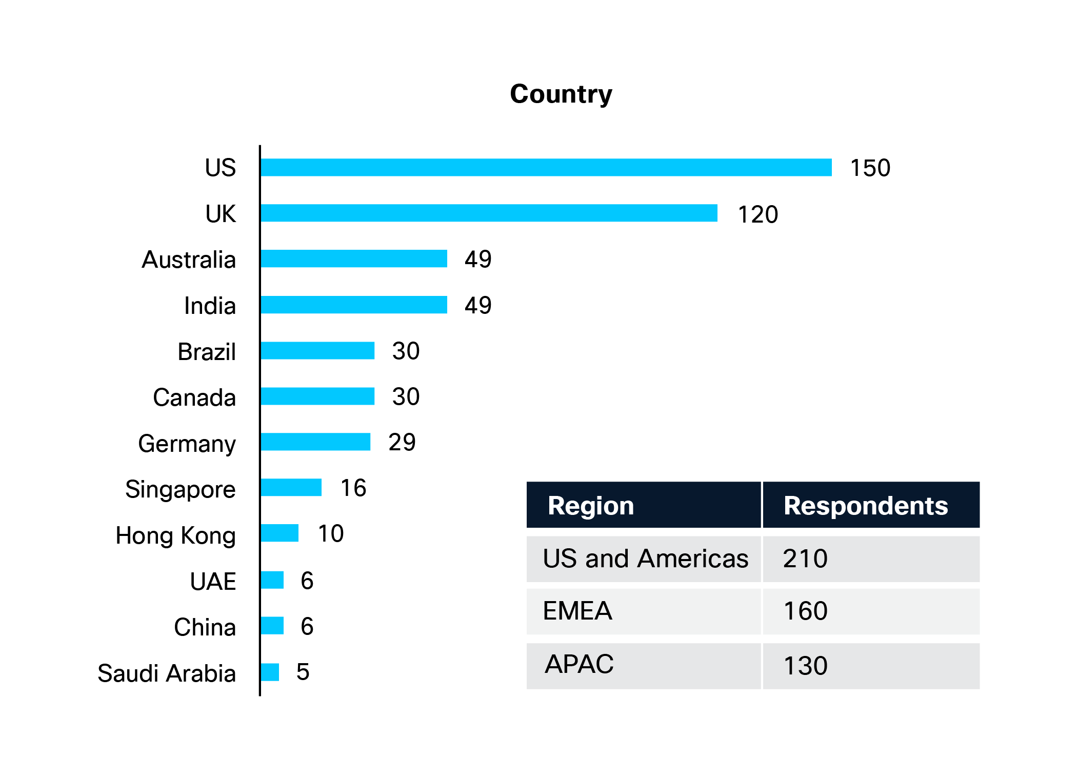 Respondents by country/region. Base: 500 respondents.