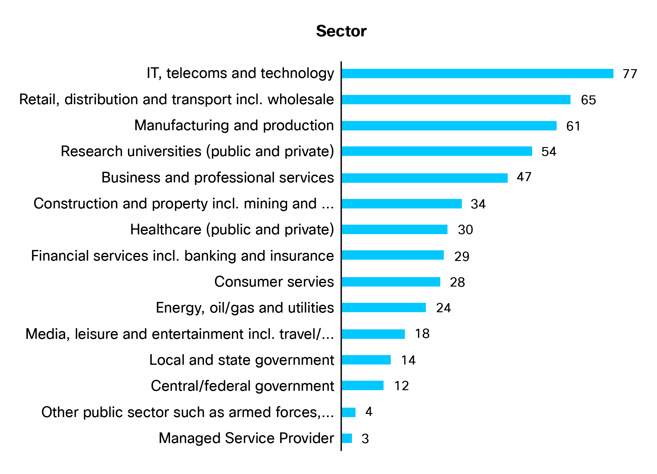 Respondents by industry sector. Base: 500 respondents.