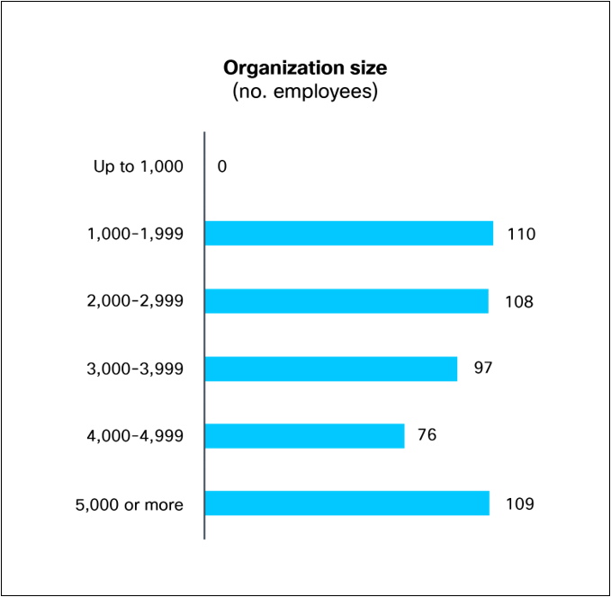 Respondents by organization size. Base: 500 respondents.