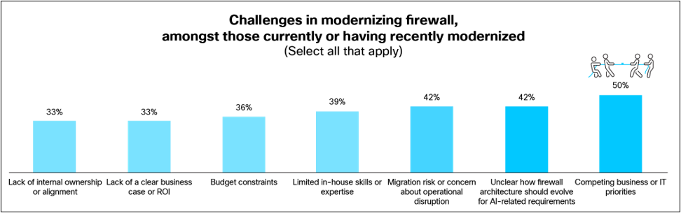 (Q9) What are the main challenges, if any, your organization has faced, or is facing, in modernizing its firewall environment? Base: Modernized, modernizing, or planning to modernize firewall [498 respondents].