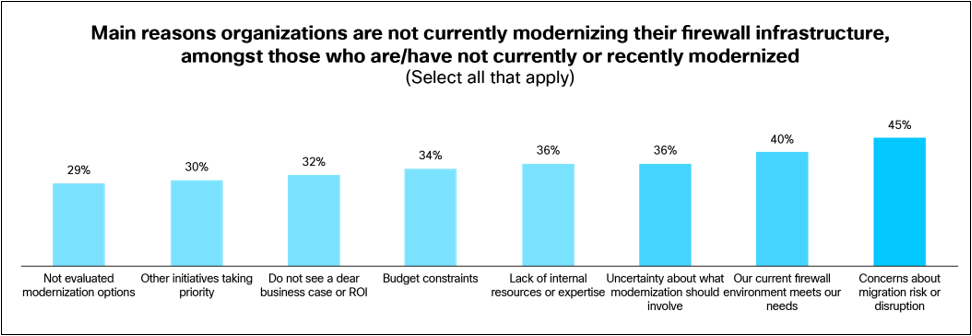 (Q4b) What are the main reasons your organization is not currently modernizing its firewall infrastructure? Base: Not looking to modernize today [77 respondents].
