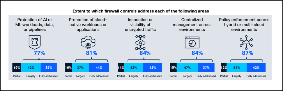 (Q1) To what extent are firewall controls in your organization currently addressing each of the following areas?Base: 500 respondents.