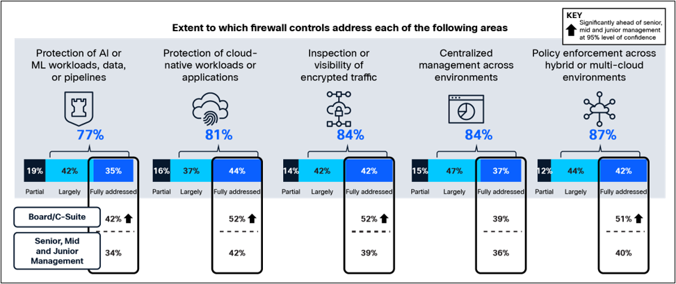 (Q1) To what extent are firewall controls in your organization currently addressing each of the following areas? Base: 500 respondents, split by Board/C-suite [109 respondents] and other management [391 respondents].