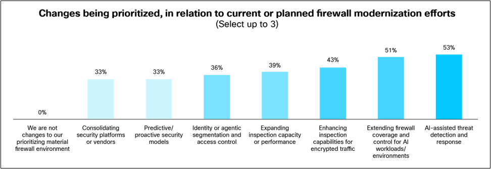 (Q7) What are the three main changes being prioritized in relation to your organization’s current or planned firewall modernization efforts? Base: Modernized, modernizing, or planning to modernize firewall [498 respondents].