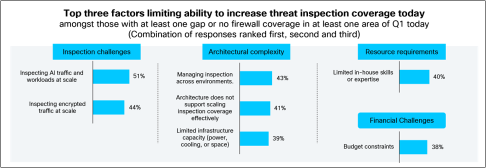 (Q3) What are the top three factors, if any, limiting your organization’s ability to increase threat inspection coverage today? Base: Respondents reporting gaps or no firewall control in at least one area [475 respondents].