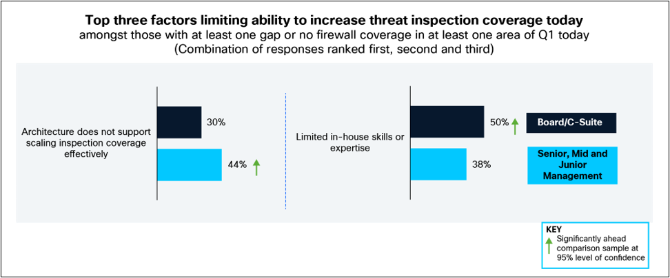 (Q3) What are the top three factors, if any, limiting your organization’s ability to increase threat inspection coverage today? Base: 500 respondents, split by Board/C-suite [109 respondents] and other management [391 respondents].