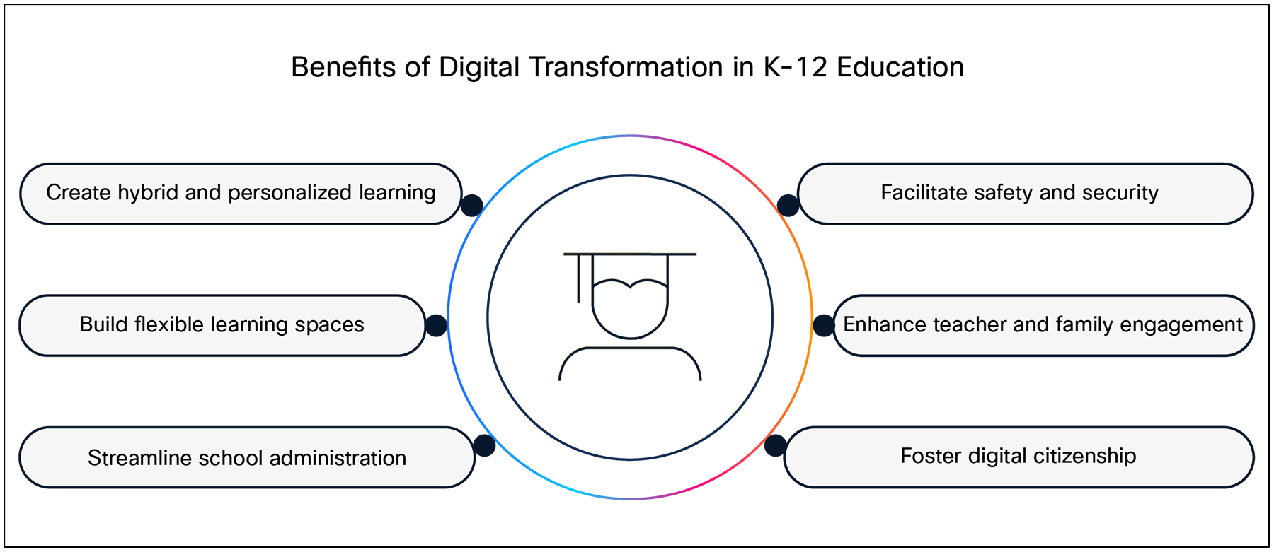 Benefits of Digital Transformation in K-12 Education