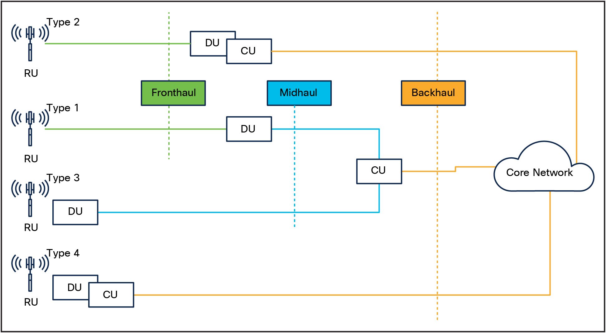 RAN deployment models