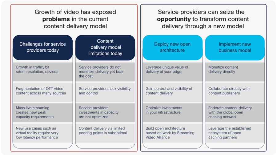 Cisco Edge Cloud for Content Delivery provides significant cost-savings and revenue opportunities for CSPs