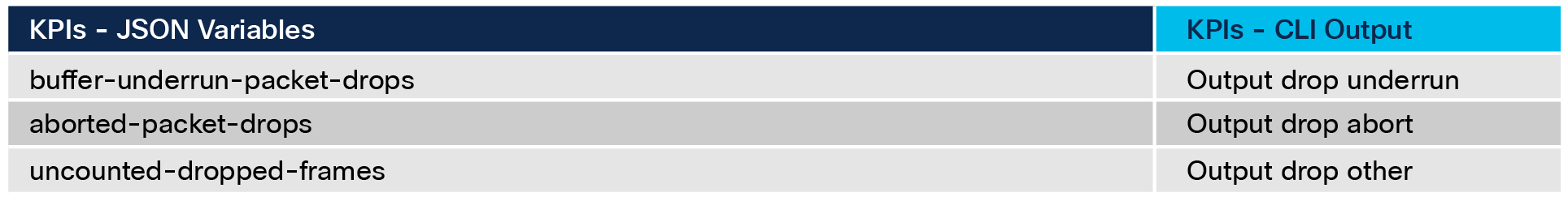 Interface output drops
